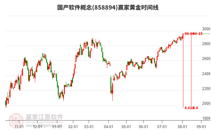 國產軟件概念黃金時間周期線工具 國產軟件概念黃金時間周期線工具