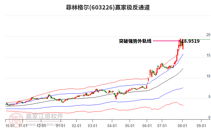 603226菲林格爾贏家極反通道工具