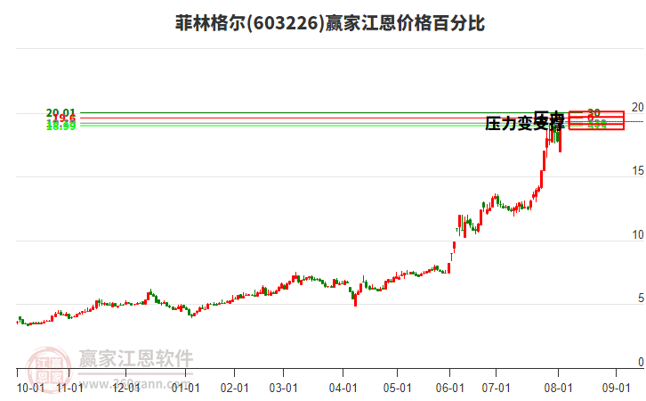 603226菲林格爾江恩價格百分比工具