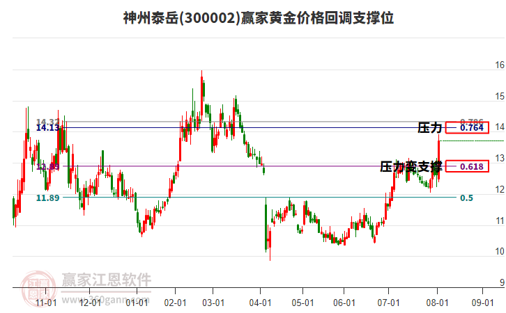 300002神州泰岳黃金價格回調支撐位工具