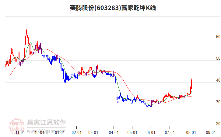 603283賽騰股份贏家乾坤K線工具