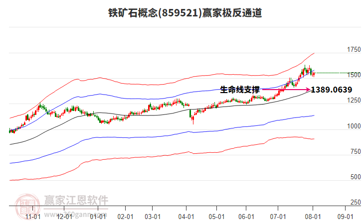 859521鐵礦石贏家極反通道工具
