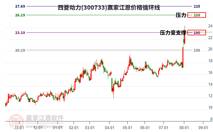 300733西菱動力江恩價格循環(huán)線工具 300733西菱動力江恩價格循環(huán)線工具