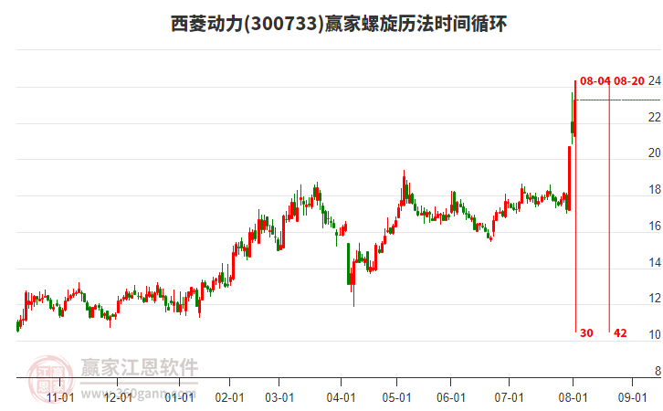 300733西菱動力螺旋歷法時間循環(huán)工具 300733西菱動力螺旋歷法時間循環(huán)工具