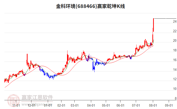 688466金科環(huán)境贏家乾坤K線工具 688466金科環(huán)境贏家乾坤K線工具