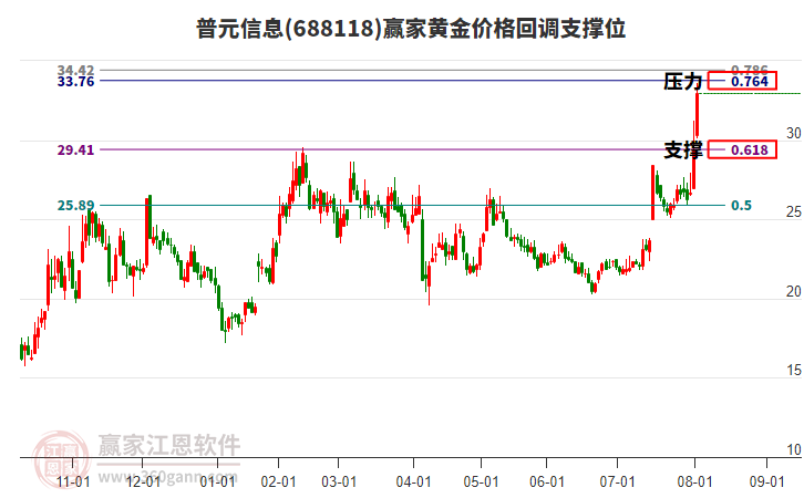 688118普元信息黃金價(jià)格回調(diào)支撐位工具