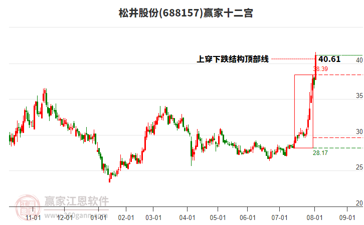 688157松井股份贏家十二宮工具 688157松井股份贏家十二宮工具