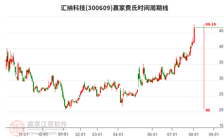 300609匯納科技費(fèi)氏時(shí)間周期線工具 300609匯納科技費(fèi)氏時(shí)間周期線工具