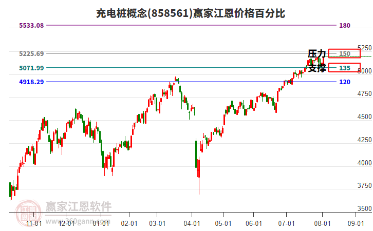 充電樁概念江恩價格百分比工具