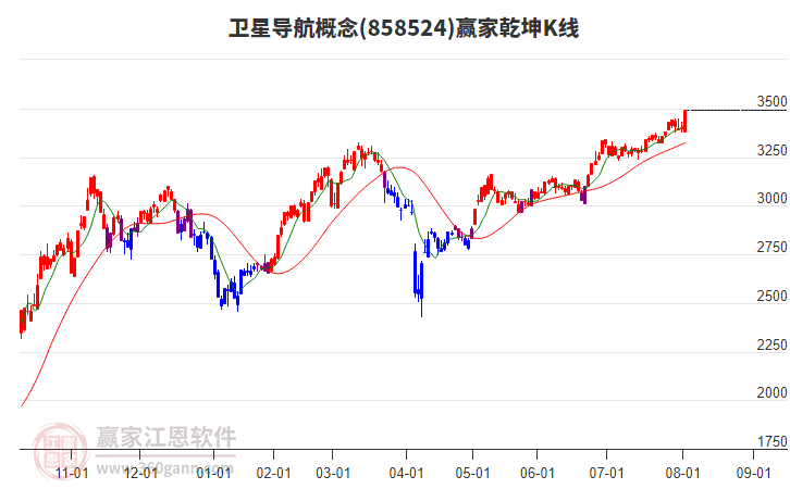 858524衛(wèi)星導(dǎo)航贏家乾坤K線工具 858524衛(wèi)星導(dǎo)航贏家乾坤K線工具