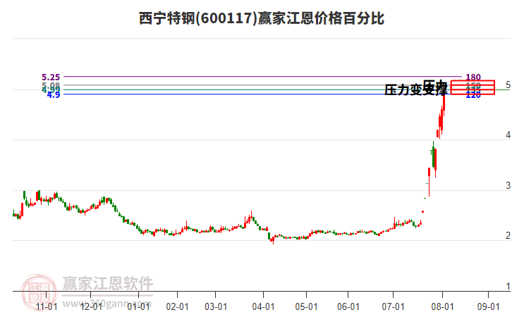 600117西寧特鋼江恩價(jià)格百分比工具 600117西寧特鋼江恩價(jià)格百分比工具
