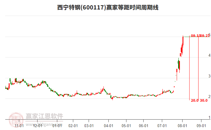 600117西寧特鋼等距時(shí)間周期線工具 600117西寧特鋼等距時(shí)間周期線工具
