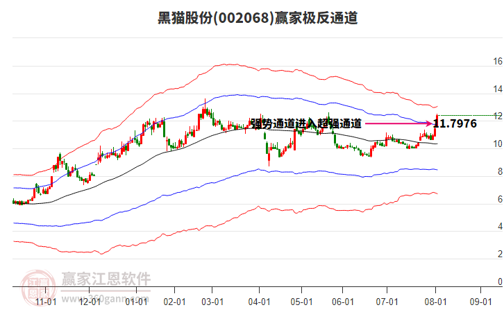 002068黑貓股份贏家極反通道工具 002068黑貓股份贏家極反通道工具