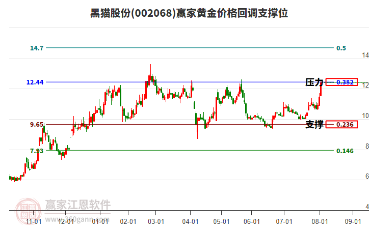 002068黑貓股份黃金價(jià)格回調(diào)支撐位工具 002068黑貓股份黃金價(jià)格回調(diào)支撐位工具
