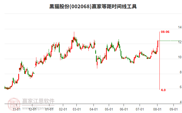 002068黑貓股份等距時(shí)間周期線工具 002068黑貓股份等距時(shí)間周期線工具