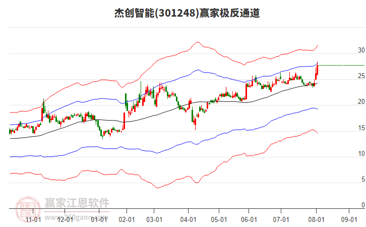 301248杰創(chuàng)智能贏家極反通道工具 301248杰創(chuàng)智能贏家極反通道工具