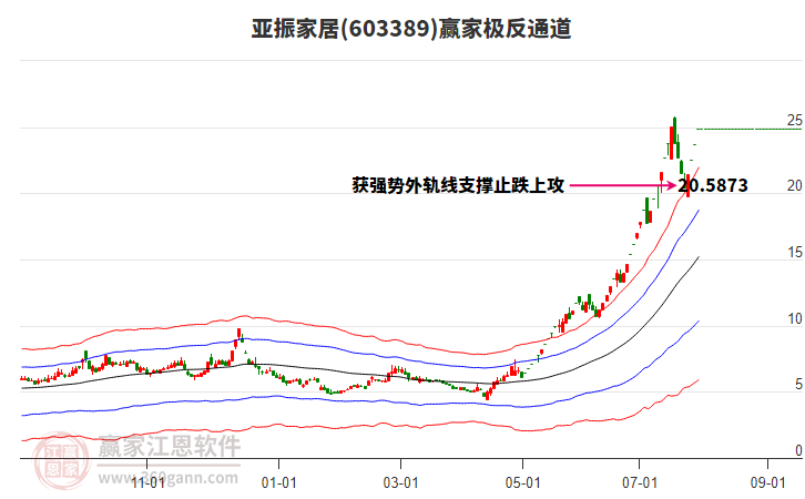 603389亞振家居贏家極反通道工具 603389亞振家居贏家極反通道工具
