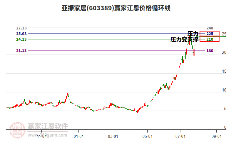 603389亞振家居江恩價(jià)格循環(huán)線工具 603389亞振家居江恩價(jià)格循環(huán)線工具