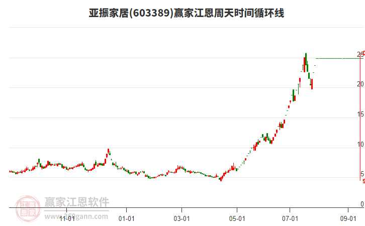 603389亞振家居江恩周天時(shí)間循環(huán)線工具 603389亞振家居江恩周天時(shí)間循環(huán)線工具