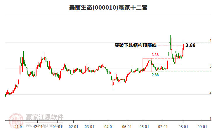 000010美麗生態(tài)贏家十二宮工具 000010美麗生態(tài)贏家十二宮工具