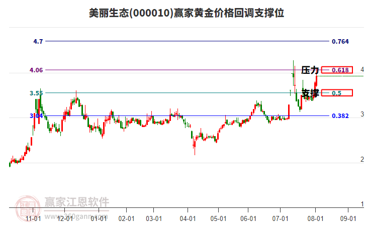 000010美麗生態(tài)黃金價格回調(diào)支撐位工具 000010美麗生態(tài)黃金價格回調(diào)支撐位工具