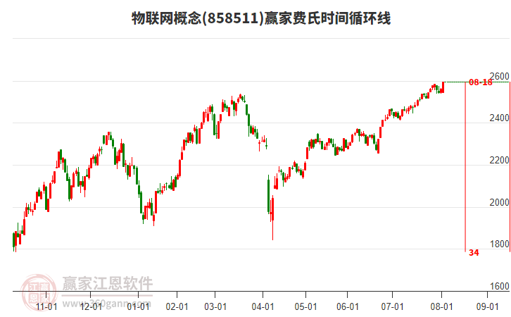 物聯(lián)網(wǎng)概念費(fèi)氏時(shí)間循環(huán)線工具