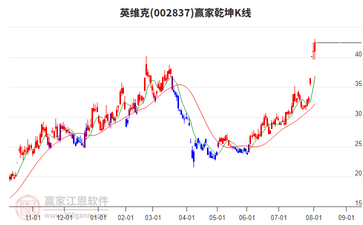 002837英維克贏家乾坤K線工具 002837英維克贏家乾坤K線工具