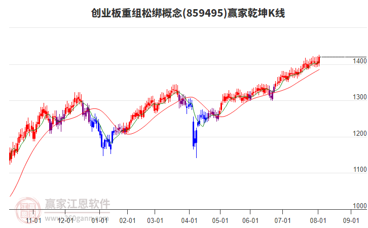 859495創(chuàng)業(yè)板重組松綁贏家乾坤K線工具