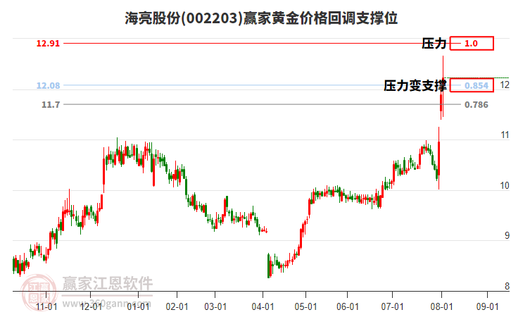 002203海亮股份黃金價格回調(diào)支撐位工具