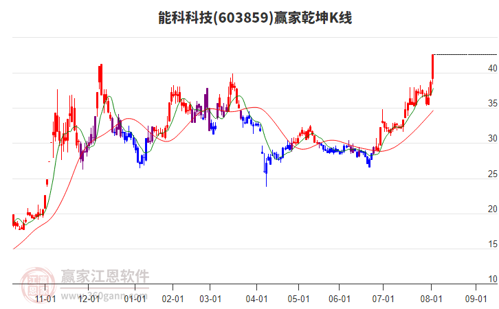 603859能科科技贏家乾坤K線工具 603859能科科技贏家乾坤K線工具