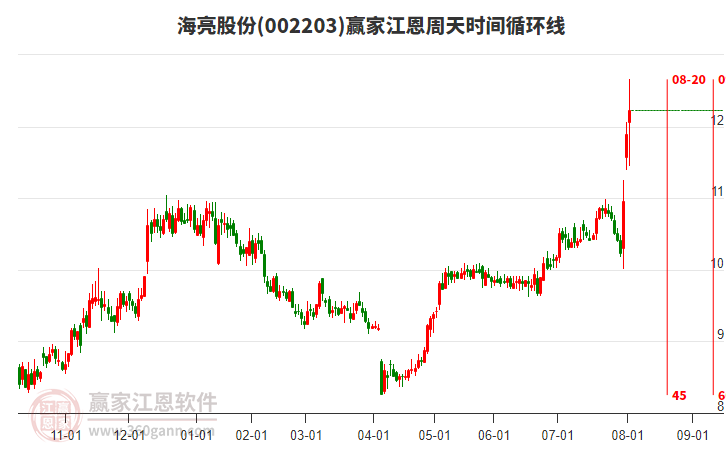 002203海亮股份江恩周天時間循環(huán)線工具