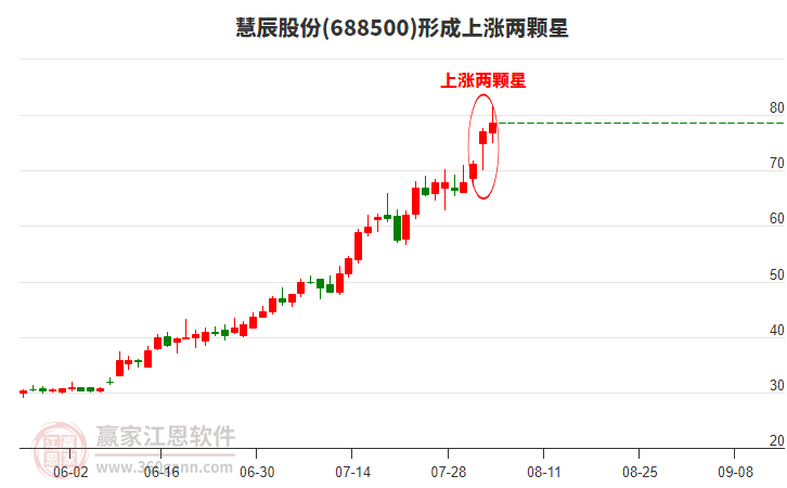 慧辰股份形成上漲兩顆星形態(tài)