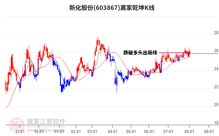 603867新化股份贏家乾坤K線工具
