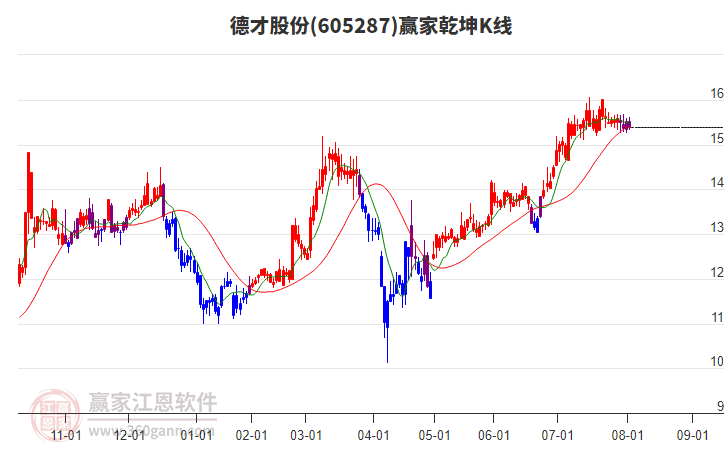 605287德才股份贏家乾坤K線工具