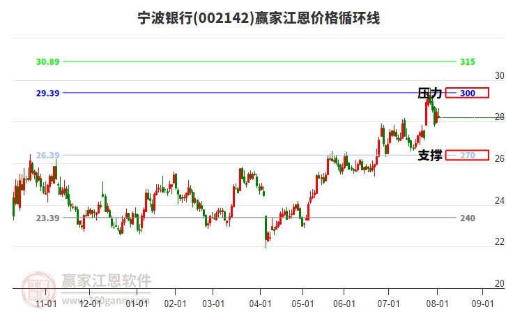 002142寧波銀行江恩價(jià)格循環(huán)線工具