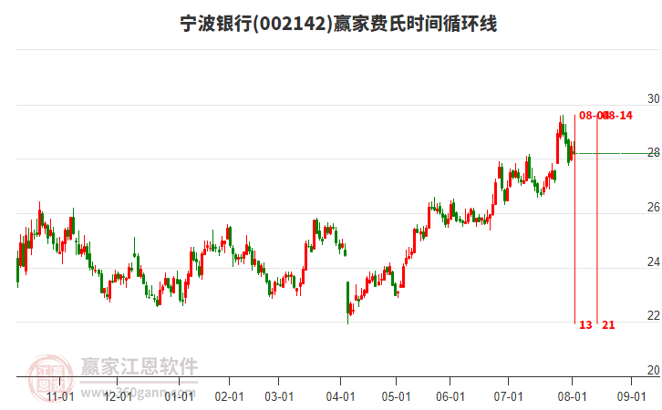 002142寧波銀行費(fèi)氏時(shí)間循環(huán)線工具