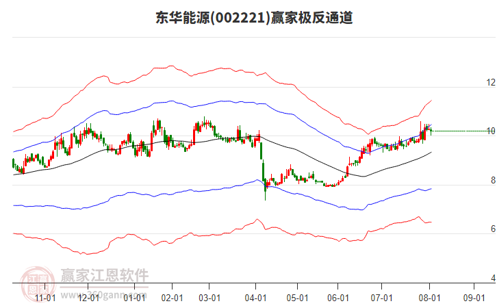 002221東華能源贏家極反通道工具