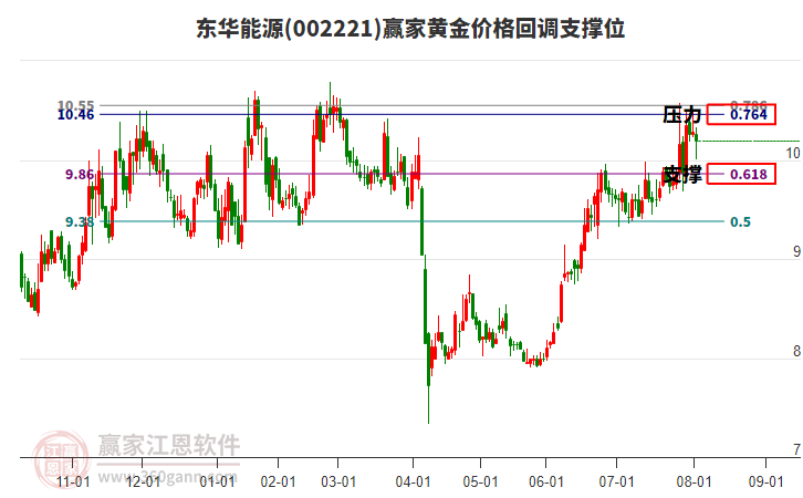 002221東華能源黃金價(jià)格回調(diào)支撐位工具