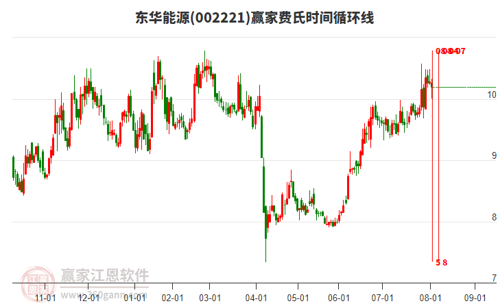 002221東華能源費(fèi)氏時(shí)間循環(huán)線工具