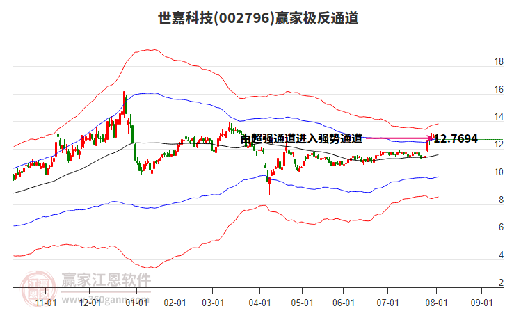002796世嘉科技贏家極反通道工具