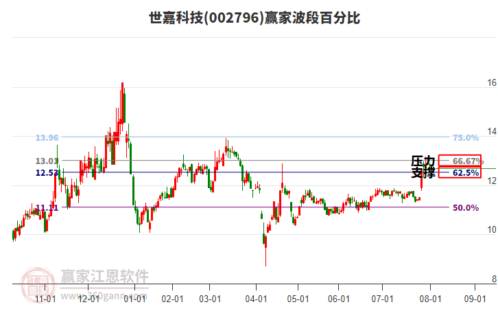 002796世嘉科技波段百分比工具