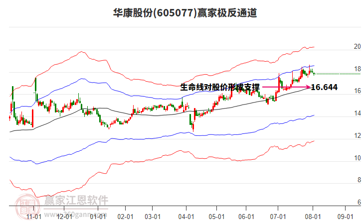 605077華康股份贏家極反通道工具