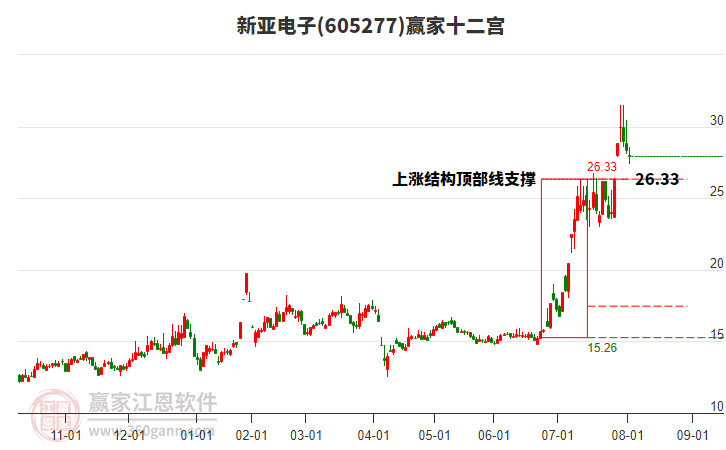 605277新亞電子贏家十二宮工具