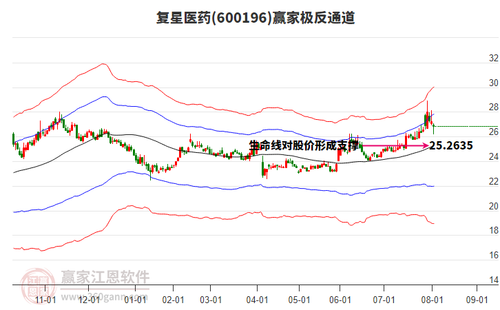 600196復星醫(yī)藥贏家極反通道工具