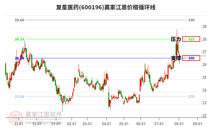 600196復星醫(yī)藥江恩價格循環(huán)線工具