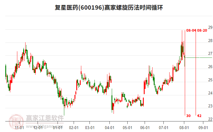 600196復星醫(yī)藥螺旋歷法時間循環(huán)工具