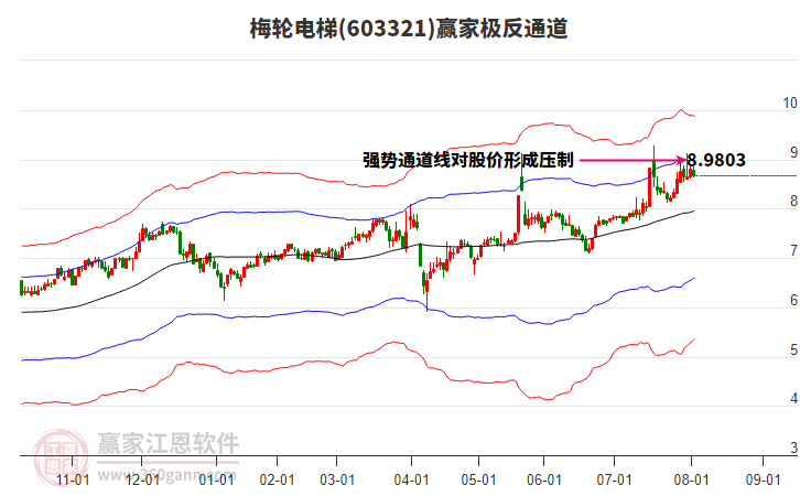 603321梅輪電梯贏家極反通道工具