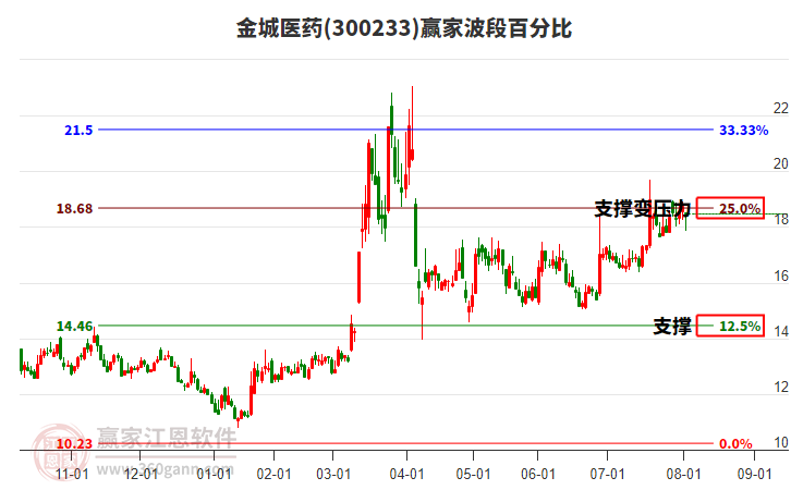 300233金城醫(yī)藥波段百分比工具
