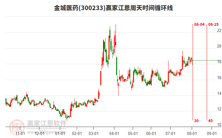 300233金城醫(yī)藥江恩周天時(shí)間循環(huán)線工具