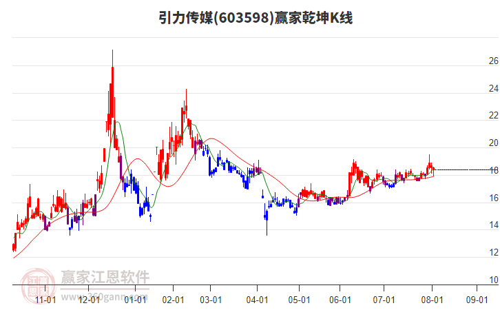 603598引力傳媒贏家乾坤K線工具 603598引力傳媒贏家乾坤K線工具